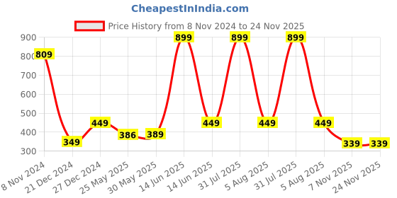 myntra.com 7threads 1 Stop Fashion Women Pack of 2 Ethnic Motifs Printed Crepe Kurtas 7threads Price History Graph from 8 Nov 2024 to 24 Nov 2025