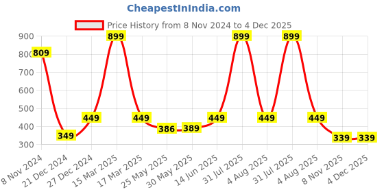 myntra.com 7threads 1 Stop Fashion Women Pack Of 2 Navy Blue & Yellow Geometric Printed Crepe Kurtas 7threads Price History Graph from 8 Nov 2024 to 3 Dec 2025