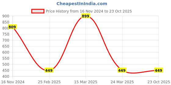 myntra.com 7threads 1 Stop Fashion Women Pack of 2 Pink & Blue Printed Straight Crepe Kurta 7threads Price History Graph from 16 Nov 2024 to 22 Oct 2025
