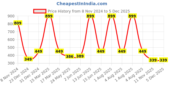 myntra.com 7threads 1 Stop Fashion Women Pack of 2 Printed Straight Crepe Kurta 7threads Price History Graph from 8 Nov 2024 to 5 Dec 2025