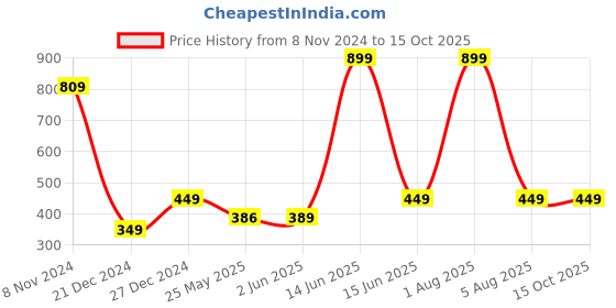 myntra.com 7threads 1 Stop Fashion Women Pack of 2 Red & Yellow Printed Crepe Kurtas 7threads Price History Graph from 8 Nov 2024 to 14 Oct 2025