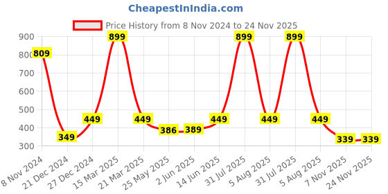 myntra.com 7threads 1 Stop Fashion Women Pack of 2 Teal Green & Grey Printed Straight Crepe Kurta 7threads Price History Graph from 8 Nov 2024 to 23 Nov 2025