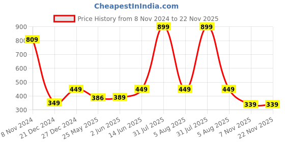 myntra.com 7threads 1 Stop Fashion Women Pack of 2 Yellow & Black Printed Crepe Straight Kurta 7threads Price History Graph from 8 Nov 2024 to 22 Nov 2025