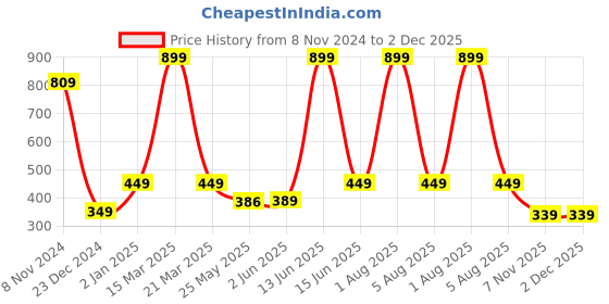 myntra.com 7threads 1 Stop Fashion Women Pack of 2 Yellow & Grey Printed Crepe Kurtas 7threads Price History Graph from 8 Nov 2024 to 2 Dec 2025