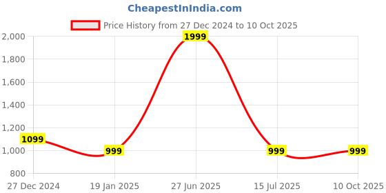 myntra.com 7threads 1 Stop Fashion Women Pack of 6 Block Print Crepe Kurta 7threads Price History Graph from 27 Dec 2024 to 9 Oct 2025
