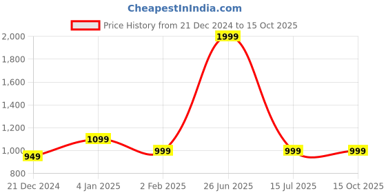 myntra.com 7threads 1 Stop Fashion Women Pack Of 6 Block Printed Crepe Straight Kurta 7threads Price History Graph from 21 Dec 2024 to 15 Oct 2025