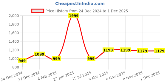 myntra.com 7threads 1 Stop Fashion Women Pack of 6 Digital Printed Crepe Straight Kurtas 7threads Price History Graph from 24 Dec 2024 to 1 Dec 2025