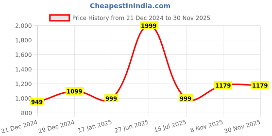 myntra.com 7threads 1 Stop Fashion Women Pack of 6 Geometric Printed Crepe Kurta 7threads Price History Graph from 21 Dec 2024 to 30 Nov 2025