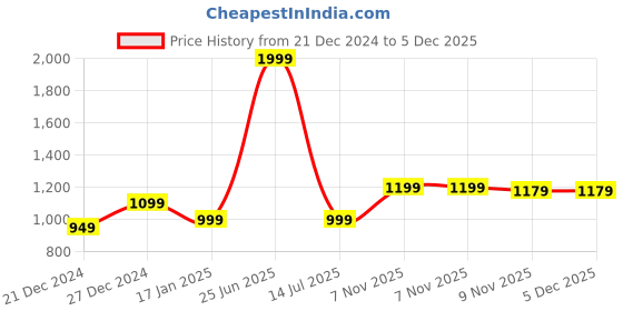 myntra.com 7threads 1 Stop Fashion Women Pack Of 6 Printed Crepe Kurta 7threads Price History Graph from 21 Dec 2024 to 5 Dec 2025