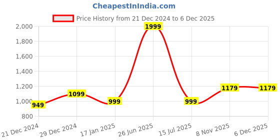 myntra.com 7threads 1 Stop Fashion Women Pack of 6 Printed Crepe Kurtas 7threads Price History Graph from 21 Dec 2024 to 6 Dec 2025