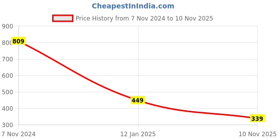 myntra.com 7threads 1 Stop Fashion Women Red & Purple Pack of 2 Geometric Printed Crepe Kurta 7threads Price History Graph from 7 Nov 2024 to 10 Nov 2025