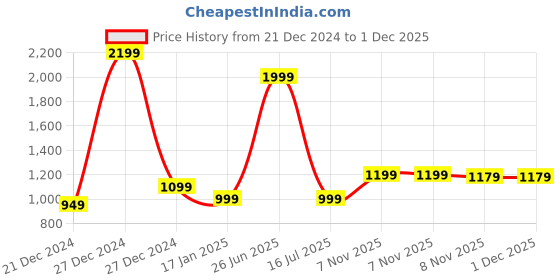 myntra.com 7threads 1 Stop Fashion Women Yellow And Red Geometric Summer Sheers Crepe Kurta  [PACK OF 6] 7threads Price History Graph from 21 Dec 2024 to 30 Nov 2025
