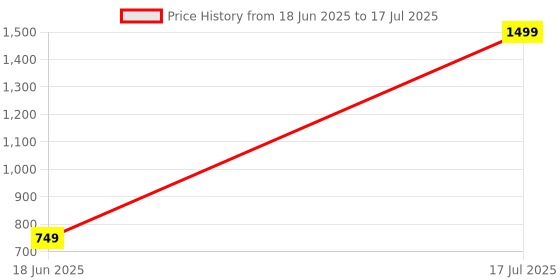 myntra.com 7Threads A Selection Of 2 Floral Printed Regular Straight Kurta With Trousers 7threads Price History Graph from 18 Jun 2025 to 17 Jul 2025
