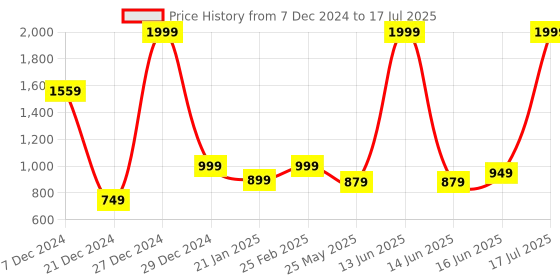myntra.com 7Threads Ethnic Motifs Printed Mandarin Collar A-Line Kurta With Trousers & Dupatta 7threads Price History Graph from 7 Dec 2024 to 17 Jul 2025
