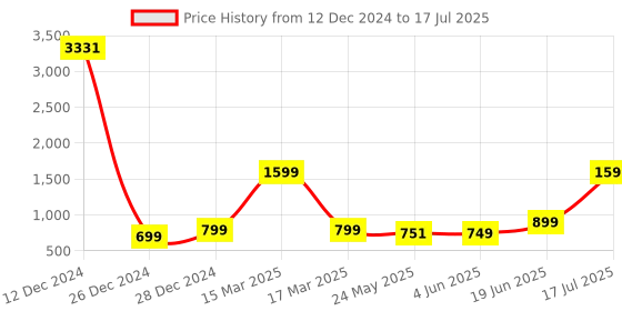 myntra.com 7Threads Ethnic Motifs Printed Pure Cotton Kurta with Trousers & Dupatta 7threads Price History Graph from 12 Dec 2024 to 17 Jul 2025