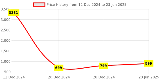 myntra.com 7Threads Ethnic Motifs Printed Pure Cotton Kurta with Trousers & Dupatta 7threads Price History Graph from 12 Dec 2024 to 23 Jun 2025