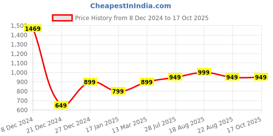 myntra.com 7Threads Ethnic Motifs Printed Regular Kurta with Trousers & Dupatta 7threads Price History Graph from 8 Dec 2024 to 16 Oct 2025