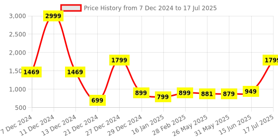 myntra.com 7Threads Ethnic Motifs Printed Round Neck Regular Kurta with Trousers & Dupatta 7threads Price History Graph from 7 Dec 2024 to 17 Jul 2025