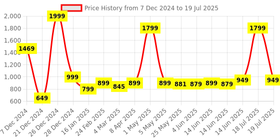 myntra.com 7Threads Ethnic Motifs Printed Sequinned Straight Kurta With Trousers & Dupatta 7threads Price History Graph from 7 Dec 2024 to 14 Jun 2025