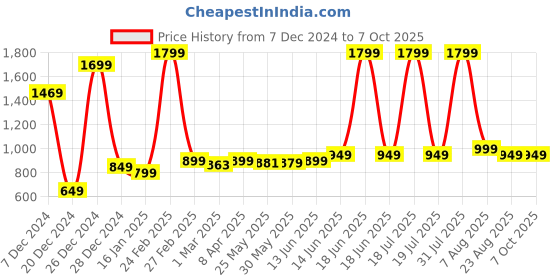 myntra.com 7Threads Ethnic Motifs Printed Straight Kurta with Trousers & Dupatta 7threads Price History Graph from 7 Dec 2024 to 6 Oct 2025