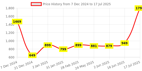 myntra.com 7Threads Ethnic Motifs Printed Straight Kurta with Trousers & Dupatta 7threads Price History Graph from 7 Dec 2024 to 17 Jul 2025