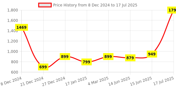 myntra.com 7Threads Ethnic Motifs Printed Straight Kurta with Trousers & Dupatta 7threads Price History Graph from 8 Dec 2024 to 17 Jul 2025