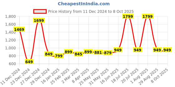 myntra.com 7Threads Ethnic Motifs Printed Straight Kurta with Trousers & Dupatta 7threads Price History Graph from 11 Dec 2024 to 7 Oct 2025