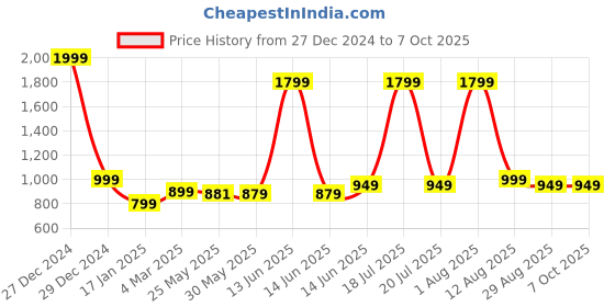 myntra.com 7Threads Ethnic Motifs Printed Straight Kurta with Trousers & Dupatta 7threads Price History Graph from 27 Dec 2024 to 6 Oct 2025