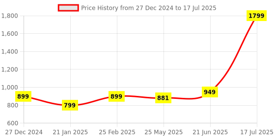 myntra.com 7Threads Ethnic Motifs Printed Straight Kurta with Trousers & Dupatta 7threads Price History Graph from 27 Dec 2024 to 17 Jul 2025