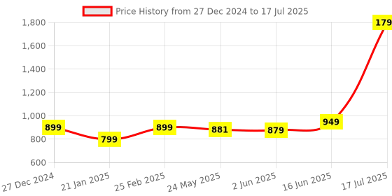 myntra.com 7Threads Ethnic Motifs Printed Straight Kurta With Trousers & Dupatta 7threads Price History Graph from 27 Dec 2024 to 17 Jul 2025