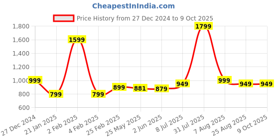 myntra.com 7Threads Ethnic Motifs Printed Straight Kurta with Trousers & Dupatta 7threads Price History Graph from 27 Dec 2024 to 9 Oct 2025