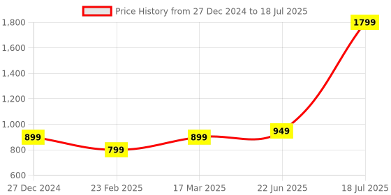 myntra.com 7Threads Ethnic Motifs Printed Straight Kurta with Trousers & Dupatta 7threads Price History Graph from 27 Dec 2024 to 22 Jun 2025