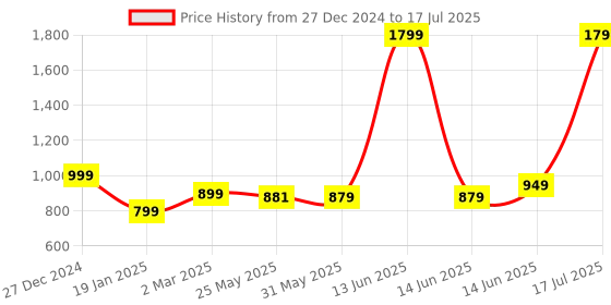 myntra.com 7Threads Ethnic Motifs Printed Straight Kurta with Trousers & Dupatta 7threads Price History Graph from 27 Dec 2024 to 17 Jul 2025