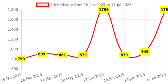 myntra.com 7Threads Ethnic Motifs Printed Straight Kurta with Trousers & Dupatta 7threads Price History Graph from 16 Jan 2025 to 17 Jul 2025