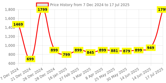 myntra.com 7Threads Ethnic Motifs Printed Straight Kurta With Trousers & With Dupatta 7threads Price History Graph from 7 Dec 2024 to 17 Jul 2025