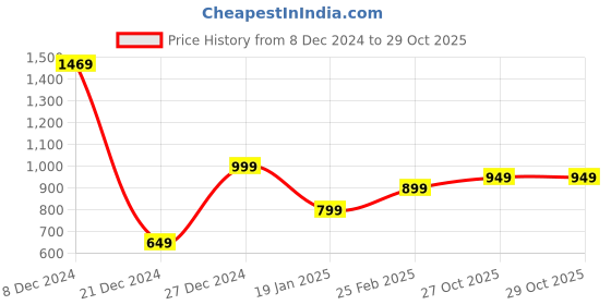 myntra.com 7Threads Ethnic Motifs Printed V-Neck Straight Kurta With Trousers & Dupatta 7threads Price History Graph from 8 Dec 2024 to 29 Oct 2025