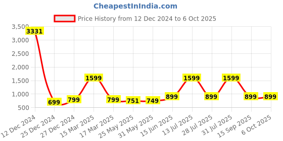 myntra.com 7Threads Floral Printed Pure Cotton Kurta With Trousers & Dupatta 7threads Price History Graph from 12 Dec 2024 to 6 Oct 2025