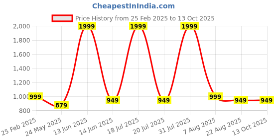 myntra.com 7Threads Floral Printed Round Neck Straight Kurta With Trousers And Dupatta 7threads Price History Graph from 25 Feb 2025 to 13 Oct 2025
