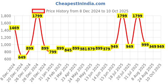 myntra.com 7Threads Floral Printed V-Neck Straight Kurta with Trousers & Dupatta 7threads Price History Graph from 8 Dec 2024 to 9 Oct 2025