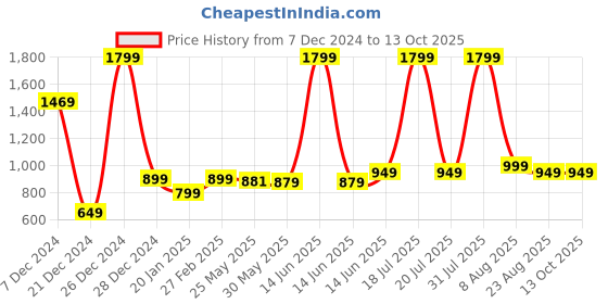 myntra.com 7Threads Floral Printed V-Neck Straight Kurta With Trousers & Dupatta 7threads Price History Graph from 7 Dec 2024 to 13 Oct 2025