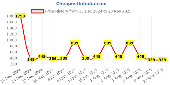 myntra.com 7threads KALINI 2 Women Multicoloured Ethnic Motifs Printed Crepe Kurta 7threads Price History Graph from 13 Dec 2024 to 23 Nov 2025