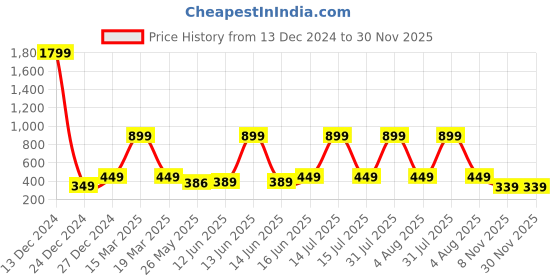 myntra.com 7threads KALINI 2 Women Multicoloured Floral Printed Crepe Kurta 7threads Price History Graph from 13 Dec 2024 to 30 Nov 2025