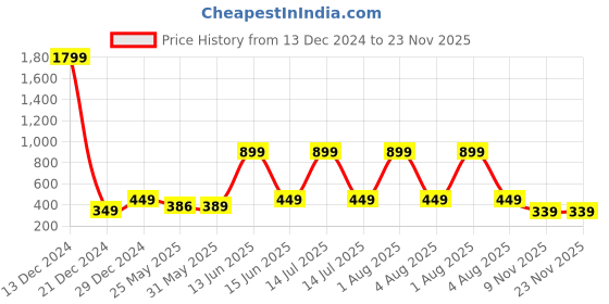 myntra.com 7threads KALINI 2 Women Multicoloured Printed Crepe Kurta 7threads Price History Graph from 13 Dec 2024 to 23 Nov 2025