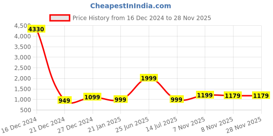 myntra.com 7threads KALINI 6 Women Multicoloured Geometric Printed Crepe Kurta 7threads Price History Graph from 16 Dec 2024 to 27 Nov 2025