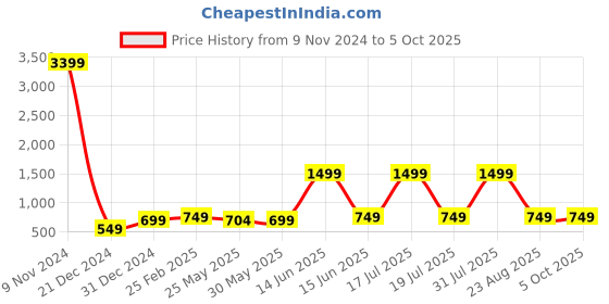 myntra.com 7threads KALINI A Selection Of 2 Floral Printed Regular Straight Kurta With Trousers 7threads Price History Graph from 9 Nov 2024 to 5 Oct 2025