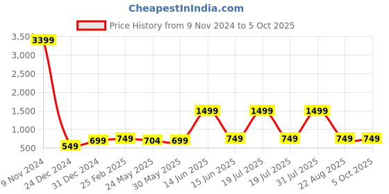 myntra.com 7threads KALINI A Selection of 2 Printed Regular Straight Kurta With Trousers 7threads Price History Graph from 9 Nov 2024 to 5 Oct 2025