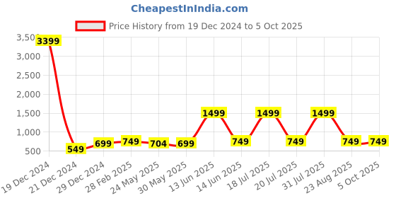 myntra.com 7threads KALINI A Selection of 2 Printed Regular Straight Kurta With Trousers 7threads Price History Graph from 19 Dec 2024 to 4 Oct 2025