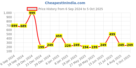 myntra.com 7threads KALINI Bandhani Printed Crepe Kurta 7threads Price History Graph from 6 Sep 2024 to 5 Oct 2025