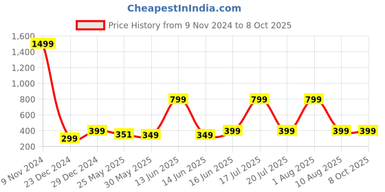 myntra.com 7threads KALINI Ethnic Motif Printed Kurta With Trousers 7threads Price History Graph from 9 Nov 2024 to 7 Oct 2025