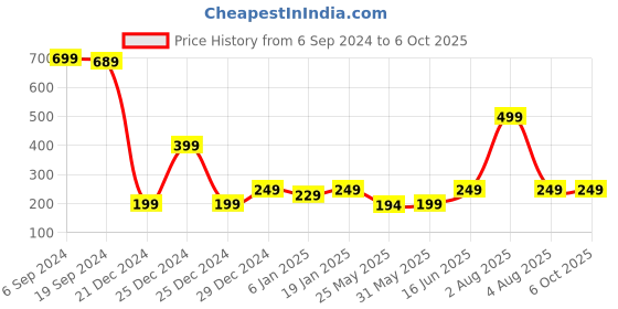 myntra.com 7threads KALINI Ethnic Motifs Printed Crepe Kurta 7threads Price History Graph from 6 Sep 2024 to 6 Oct 2025